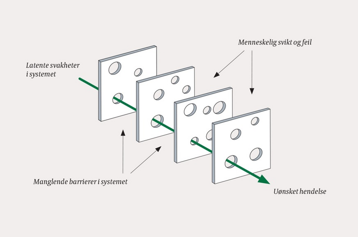 Sveitserostmodellen viser potensielle behov for skadebegrensning