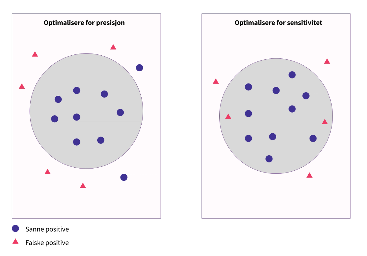 balansen mellom presisjon og sensitivitet