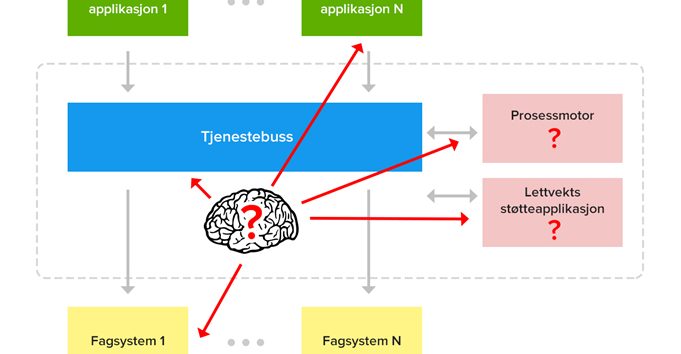 Intelligens har mange mulige plasseringer i et fagsystem. Skal den ligge i prosessmotoren, fagsystemet eller tjenestebussen?