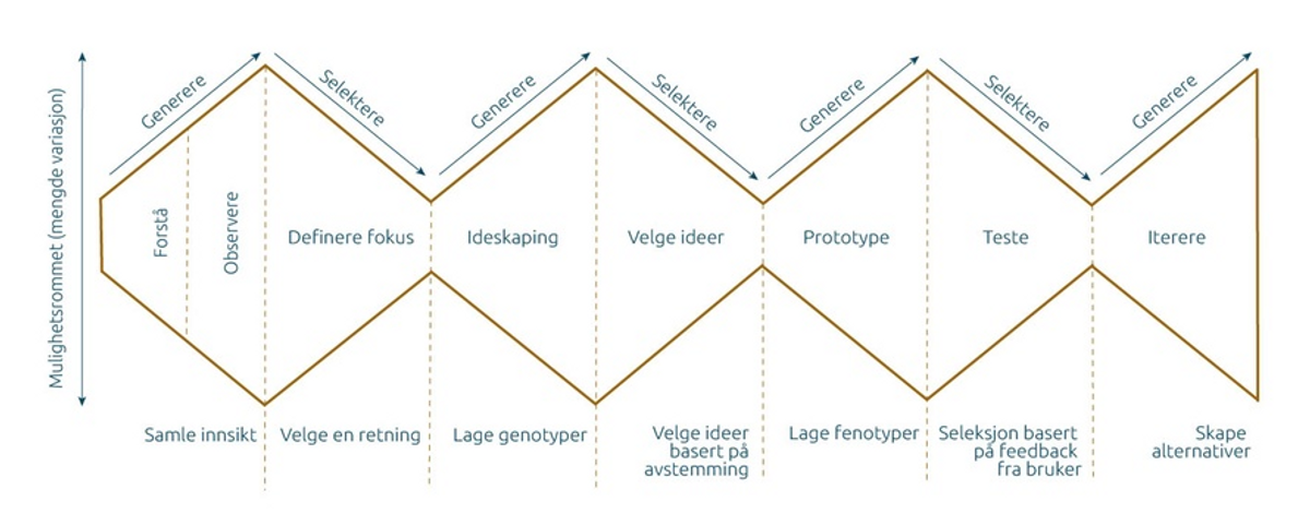 illustrasjon av designprosessen basert på double diamondmodellen