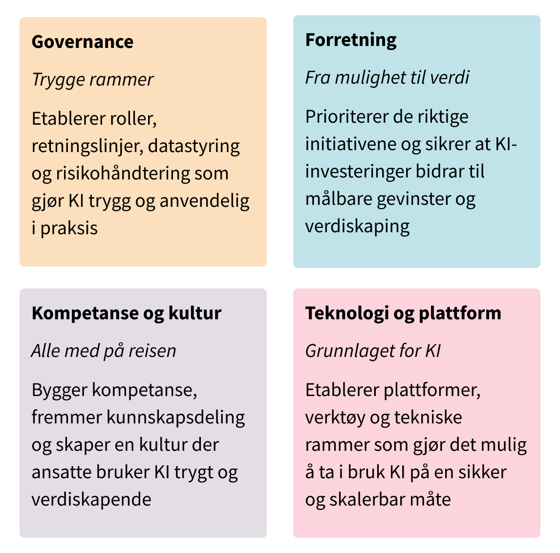 En helhetlig strategi inneholder fire deler: Governance, Forretning, Kompetanse og kultur og Teknologi og platform