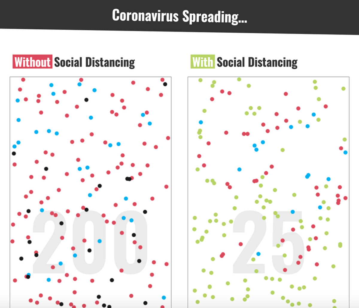 Koronaspredning med og uten sosial distansering. Med distansering er det færre smittebærere, og dermed mindre smitte