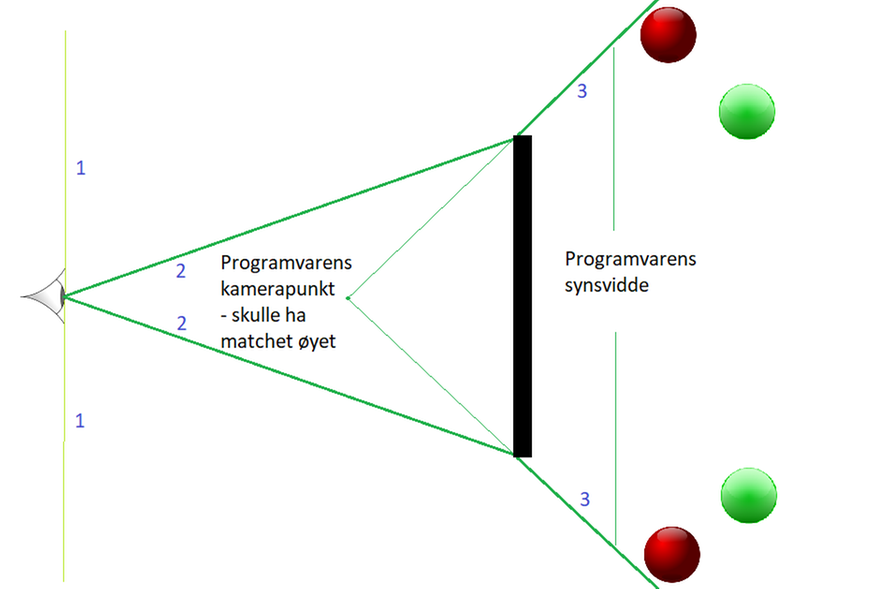 En programvares FOV er for bred når den tar med det som er utenfor personens FOV.