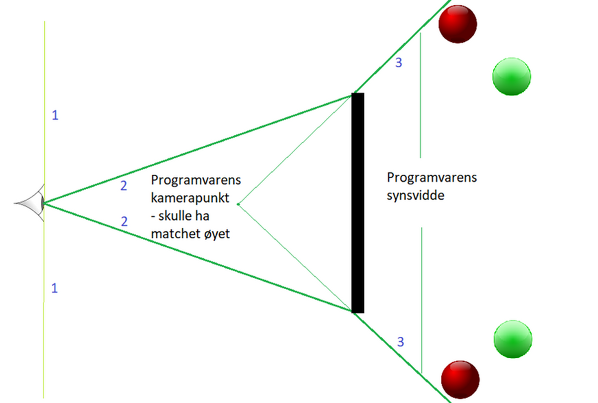 En programvares FOV er for bred når den tar med det som er utenfor personens FOV.
