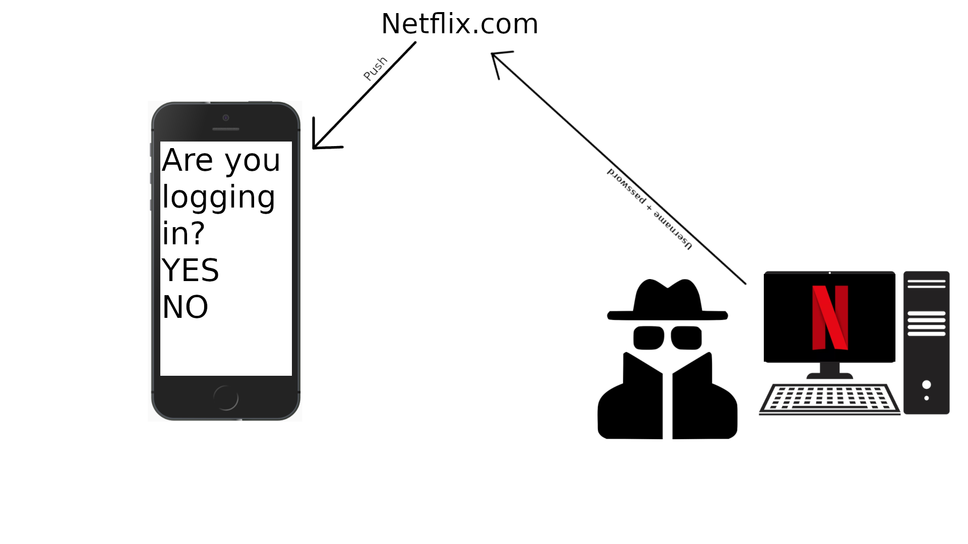 How to phish with push 6