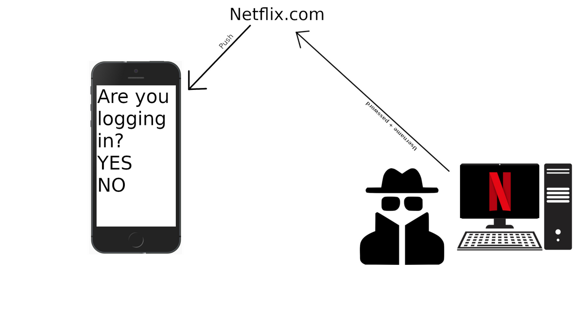 How to phish with push 6