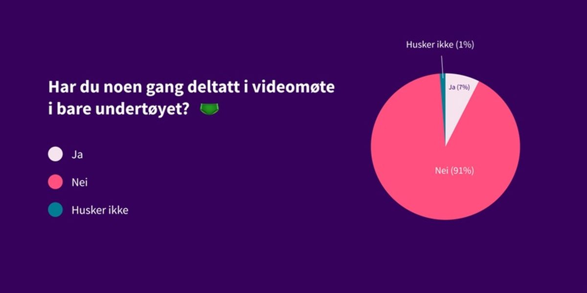 Har du noen gang deltatt i videomøte i bare undertøyet? Svar: 91% nei, 7% ja, 1% husker ikke