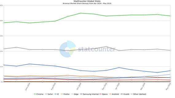 Graf som viser brukermengde av de ulike nettleserene. Internet Explorer er den tredje mest brukte, og ligger på rundt 12%
