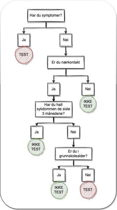 Flytskjema for prøvetaking. Er det kunstig intelligens?