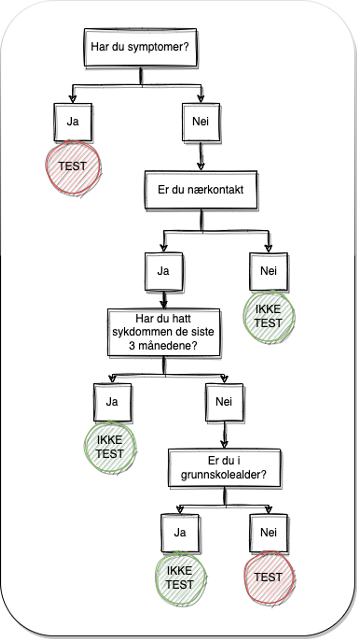 Flytskjema for prøvetaking. Er det kunstig intelligens?