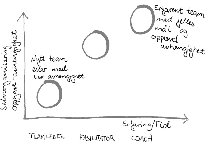 Diagram som viser et teams oppgaveavhengighet opp mot tid. Erfarne team er høyere på begge akser.