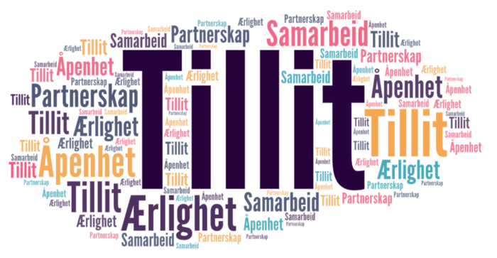 Tillit, ærlighet, åpenhet, partnerskap og samarbeid skrevet flere ganger i ulik skriftstørrelse