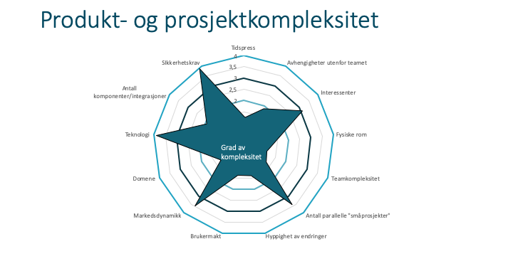Grad av kompleksitet med flere kategorier, og hvor grad av fleksibilitet går fra 1-4.