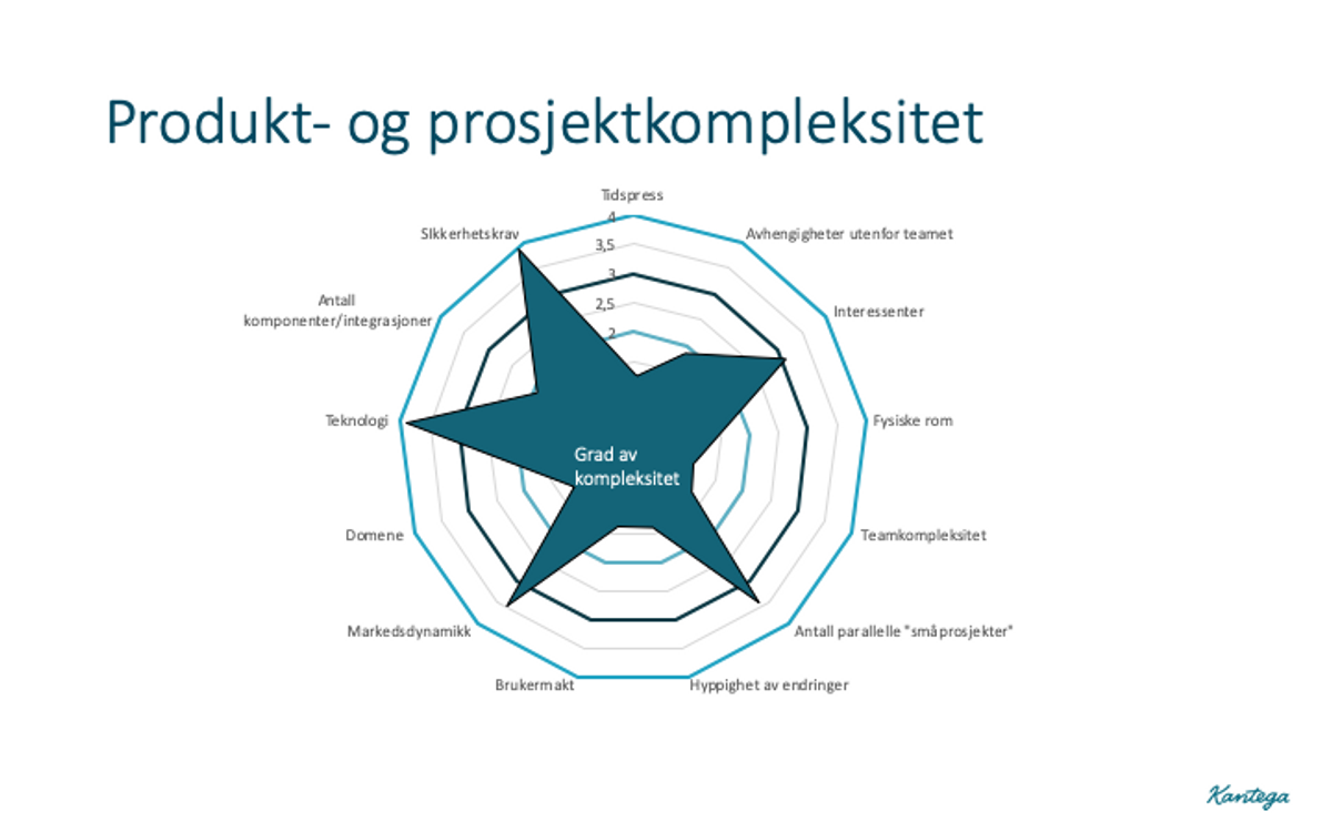 Cynefin-rammeverket fordelt i fire. Øverst fra venstre; kompleks og komplisert. Nede fra venstre; kaotisk og åpenbart.