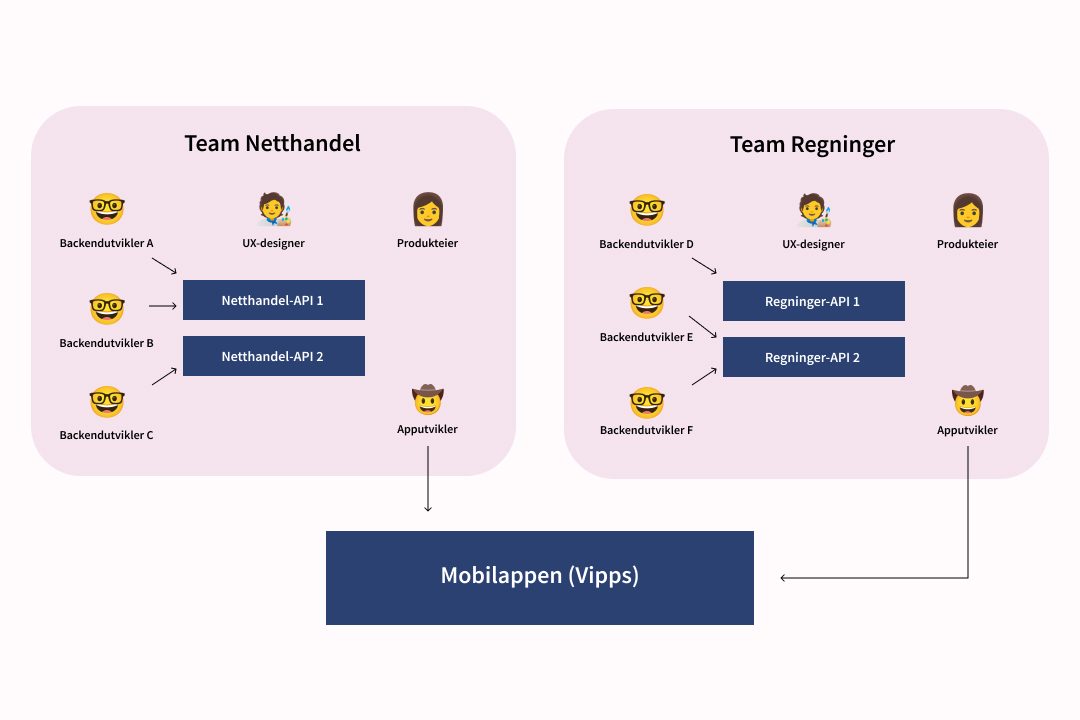 Illustrasjon av omorganisering: Dedikert tverrfaglig team som jobber på hver sin avdeling. 