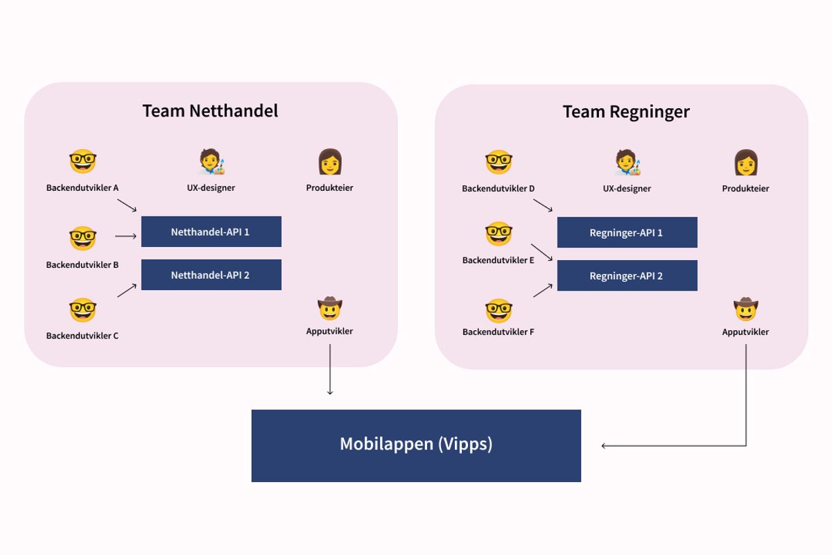 Illustrasjon av omorganisering: Dedikert tverrfaglig team som jobber på hver sin avdeling.