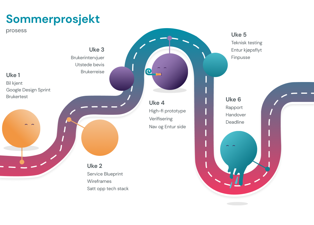 Et prosesskart som viser hva vi har gjort i de seks ukene gjennom sommeren.