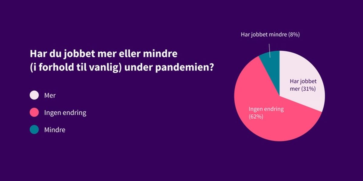 Har du jobbet mer eller mindre under pandemien? Svar: 62% har ingen endring, 31% har jobbet mer, 8% har jobbet mindre