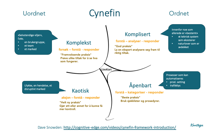 Cynefin-rammeverket vist i matrise. Øverst fra venstre; kompleks og komplisert. Nede fra venstre; kaotisk og åpenbart.