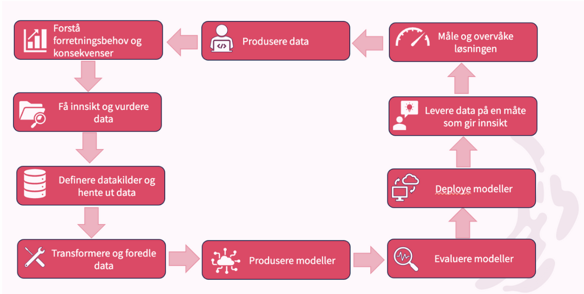 Figur som viser sentrale elementer for å sikre at man lager ansvarlig KI