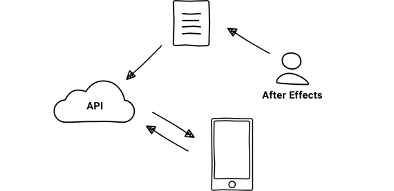 After Effects -pil- dokument -pil- API -pil- telefon- pil tilbake til- API