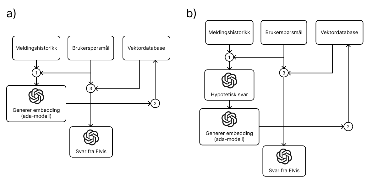 Visualisering av normal flyt og flyt med hypotetisk svar