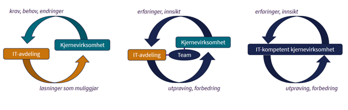 Tre alternative modeller for organisering