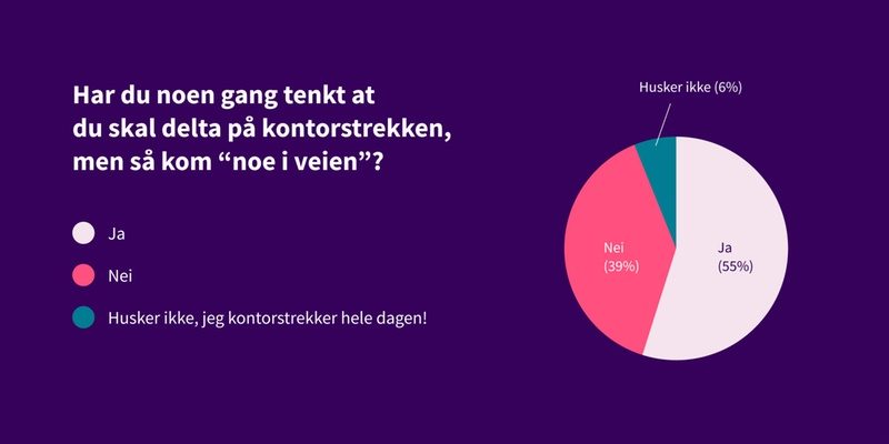Har noe kommet i veien for kontorstrekken? Svar: 39% nei, 55% ja, 6% husker ikke
