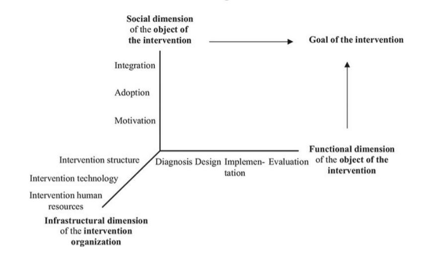Illustrasjon: 3-modellen, fra "Organizational Development: Designing Episodic Interventions"