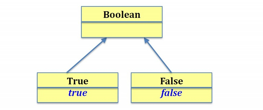 Hovedklasse boolean, subklassene true og false. 