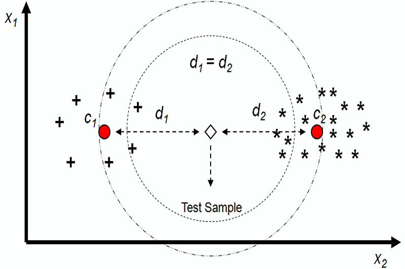 Diagram showing distance based clustering method.
