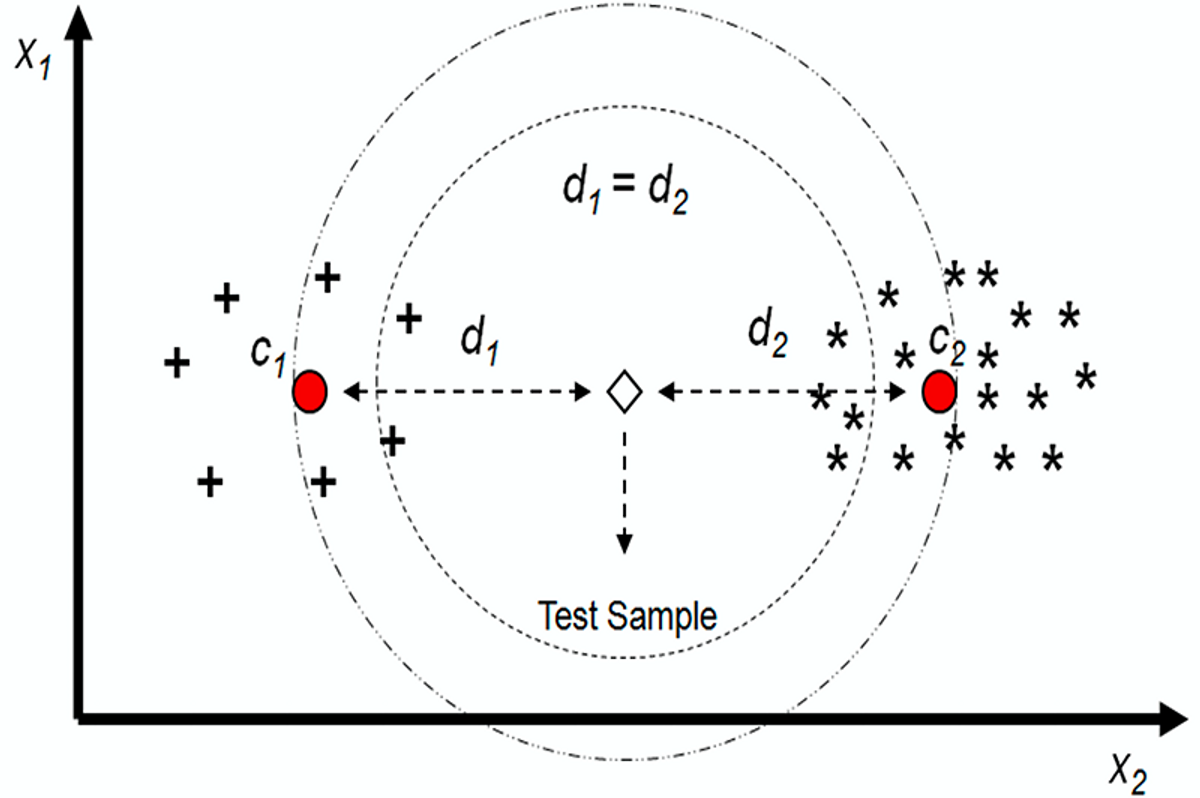 Diagram showing distance based clustering method.