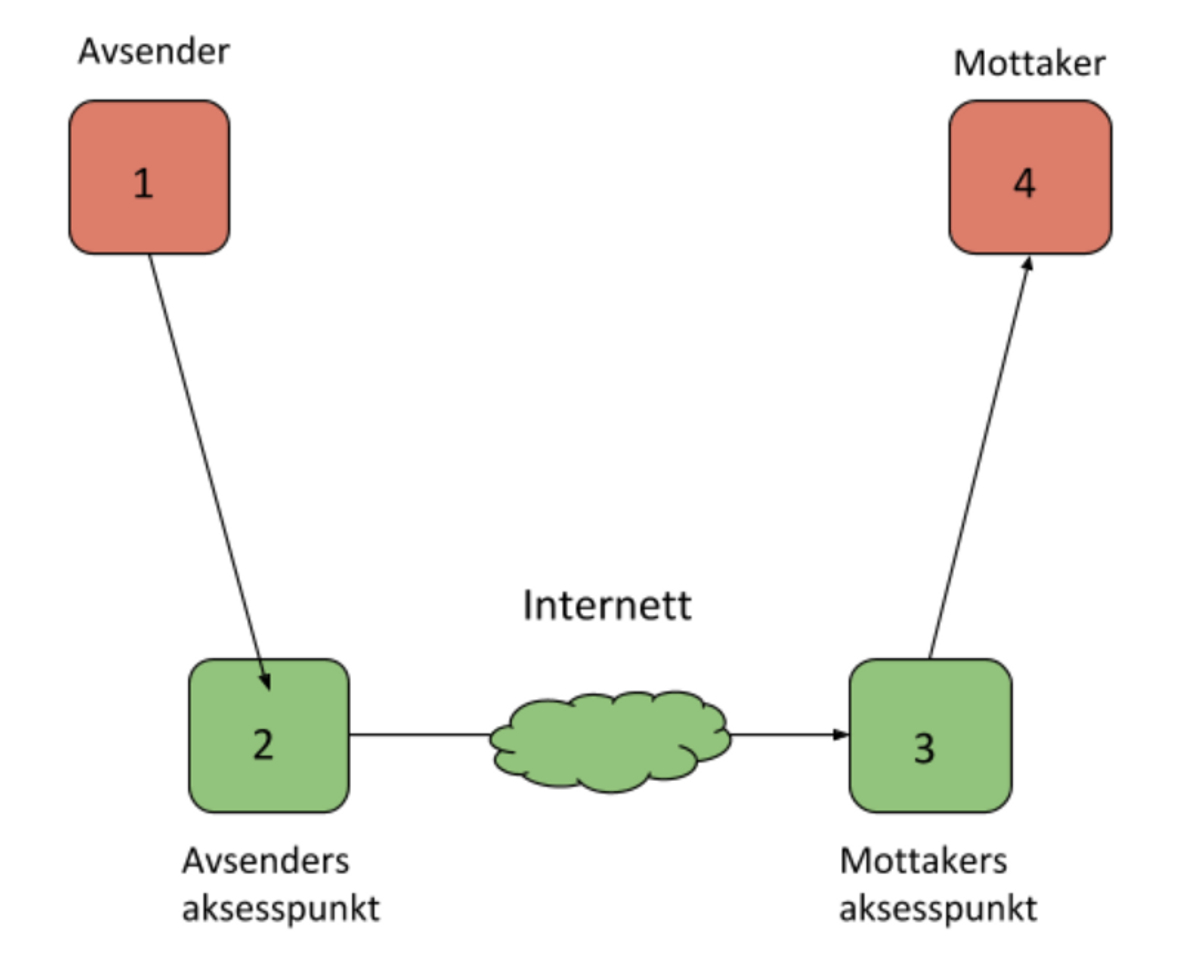 Avsender til avsenders aksesspunkt til internett til mottakers aksesspunkt til mottaker