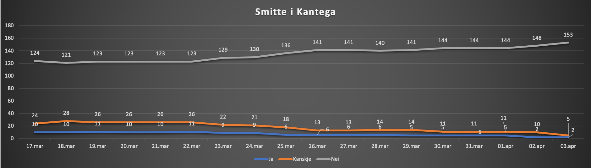 Daglig utvikling av korona- og koronasymptomer i Kantega.