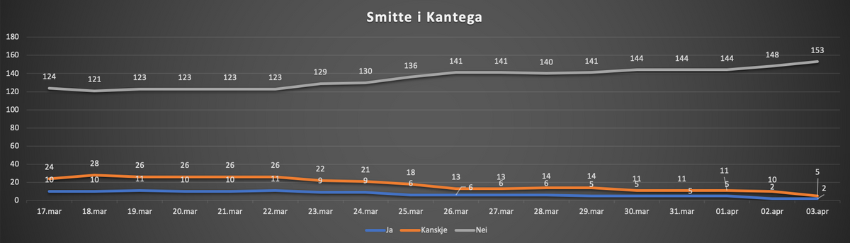 Daglig utvikling av korona- og koronasymptomer i Kantega.