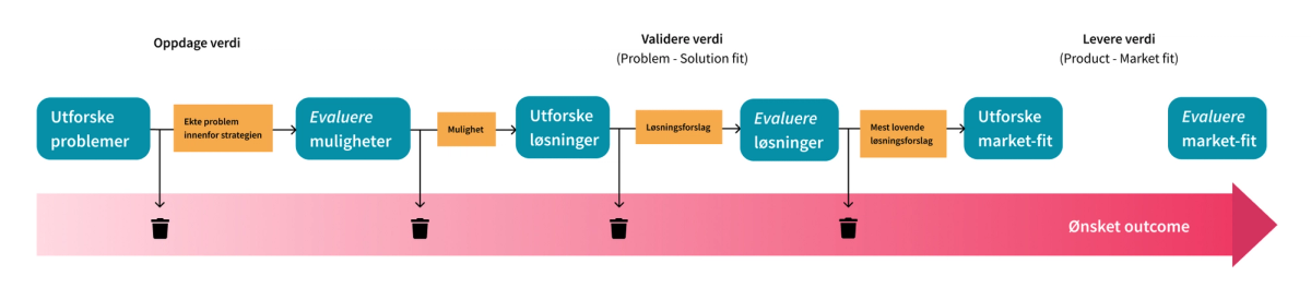 Skisse til innovasjonsrammeverk for Kantega SSO