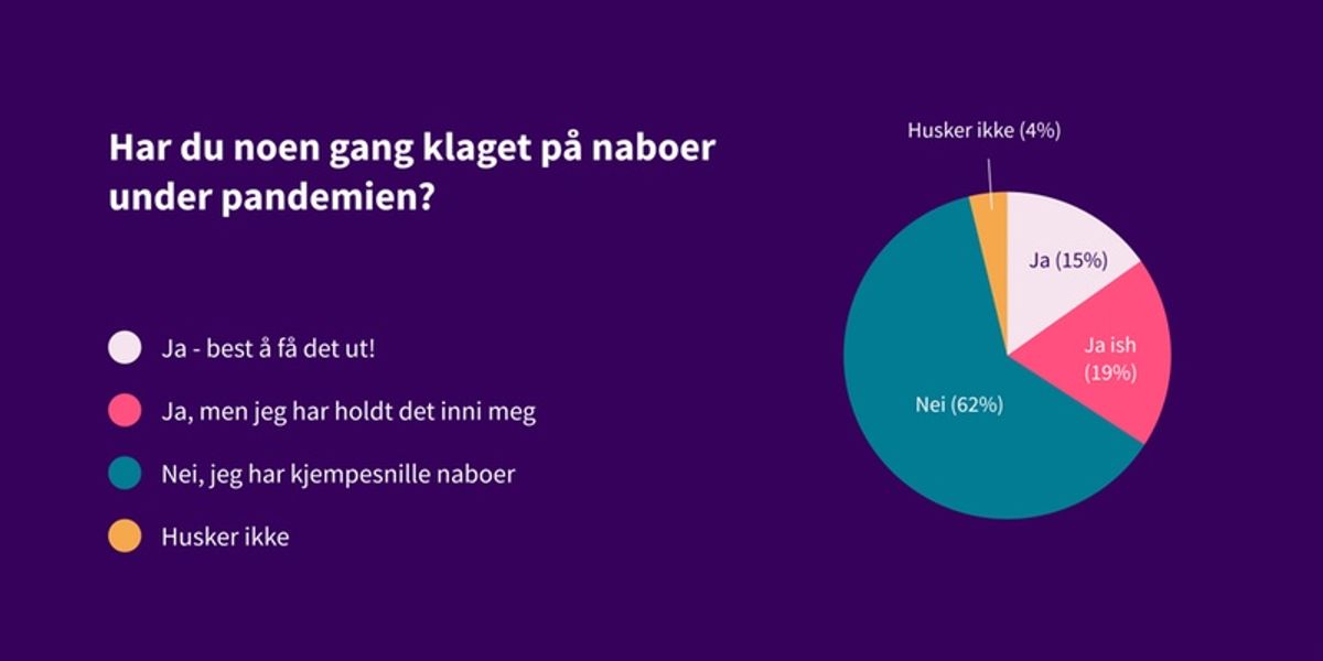 har du noen gang klaget på naboer under pandemien? Svar: 62% har ikke klaget, 15% har klaget, 19% har holdt det inni seg.