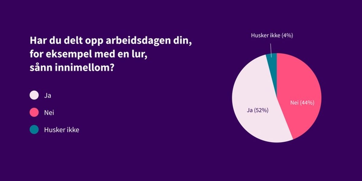 Har du delt opp arbeidsdagen din? Svar: 52% har delt opp, 44% har ikke delt opp, 4% husker ikke