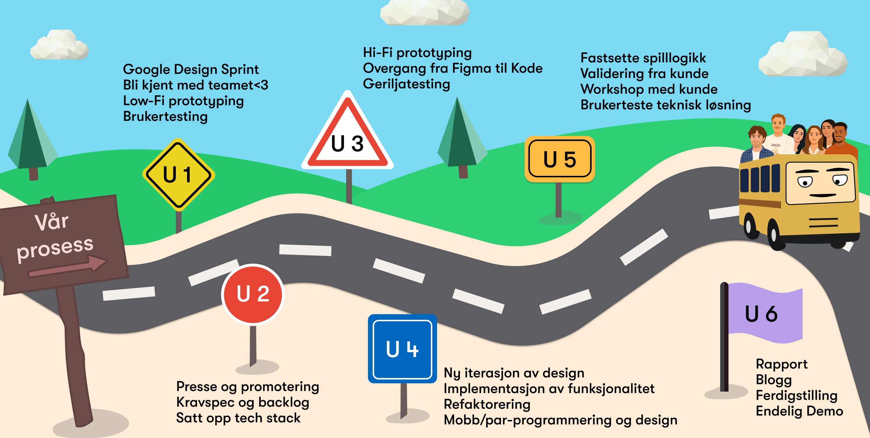 Tidslinje illustrert som en busstur hvor skiltene representerer ukene med en forklaring