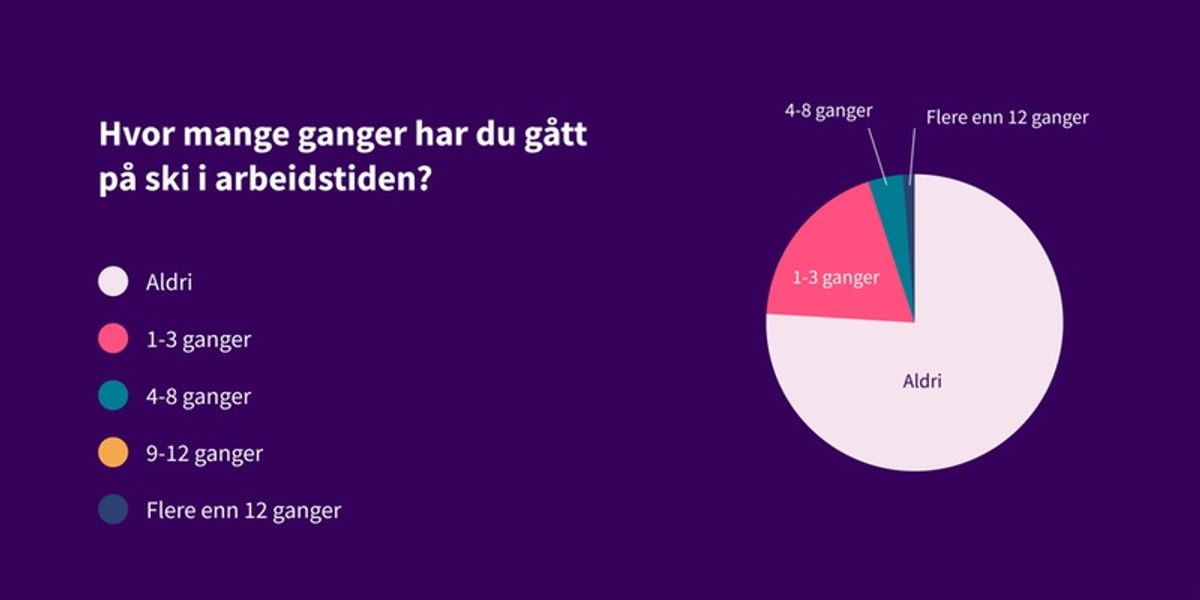 Hvor mange ganger har du gått på ski i arbeidstiden? 74% har ikke gått på ski i arbeidstiden, 19% har gått på ski 1-3 ganger