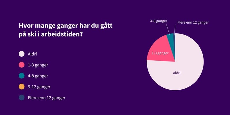 Hvor mange ganger har du gått på ski i arbeidstiden? 74% har ikke gått på ski i arbeidstiden, 19% har gått på ski 1-3 ganger