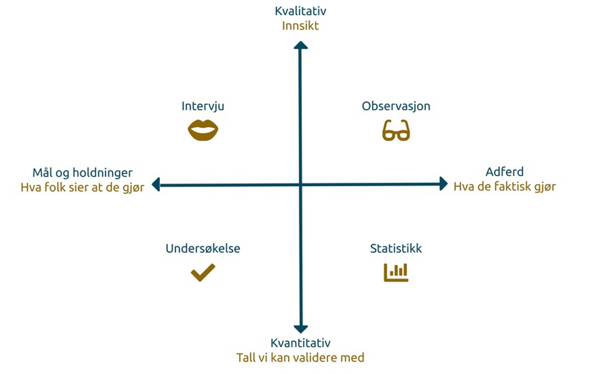 Ulike kvantitative og kvalitative verktøy vist i forhold til hva brukeren sier at de gjør og faktisk gjør
