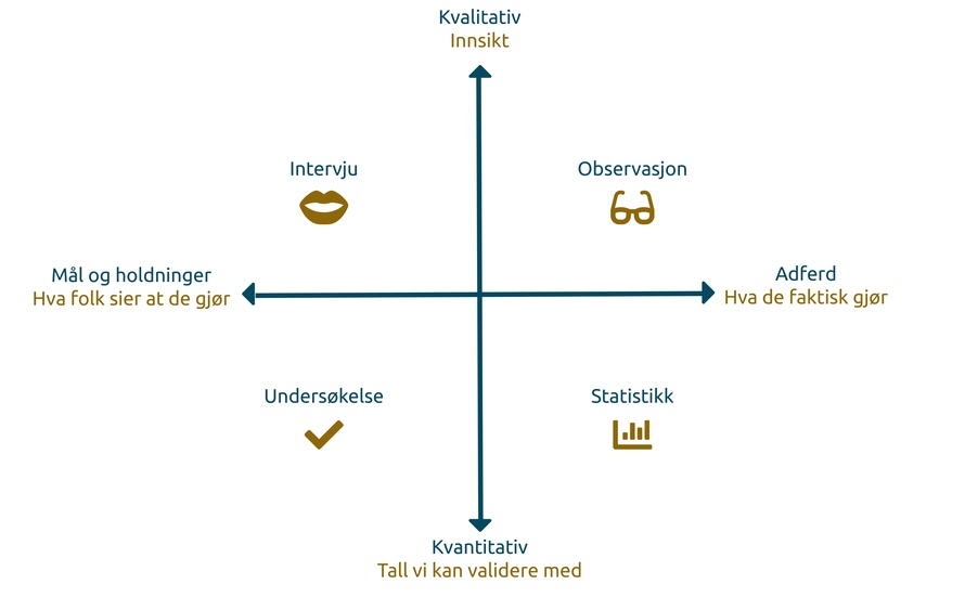Ulike kvantitative og kvalitative verktøy vist i forhold til hva brukeren sier at de gjør og faktisk gjør