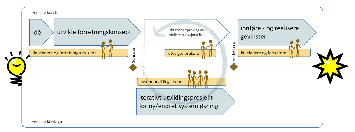 Fossefallsutvikling hvor kunden legger inn bestilling. Kantega lager løsningen, men er ikke involvert i produksjonssetting.