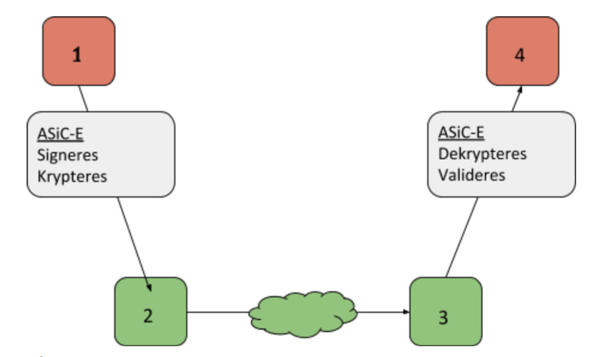 Enhanced PEPPOL, men med krypteringen "ASiC-E" etter avsender, og dekryptering før mottaker.