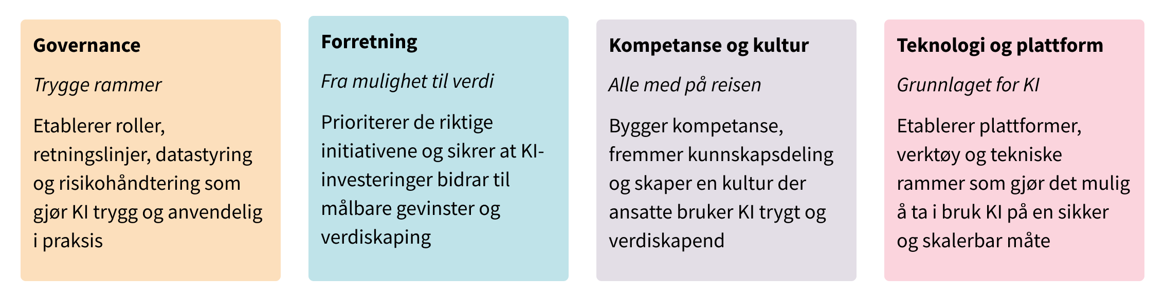 En helhetlig strategi inneholder fire deler: Governance, Forretning, Kompetanse og kultur og Teknologi og platform