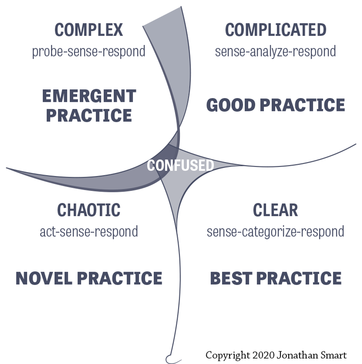 Illustrasjon av Cynefin-rammeverket