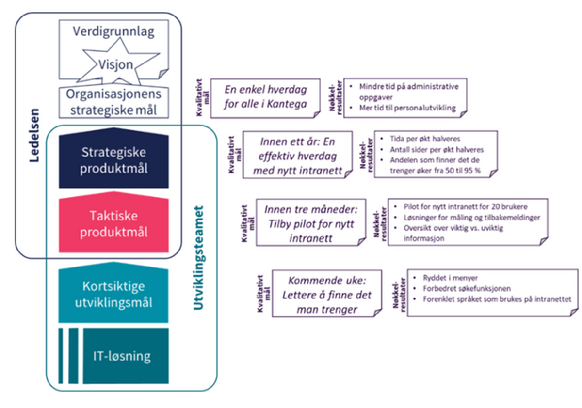 Strategiske mål settes på overordnet nivå, og konkretiseres mer desto lenger ned i organisasjonen du beveger deg.
