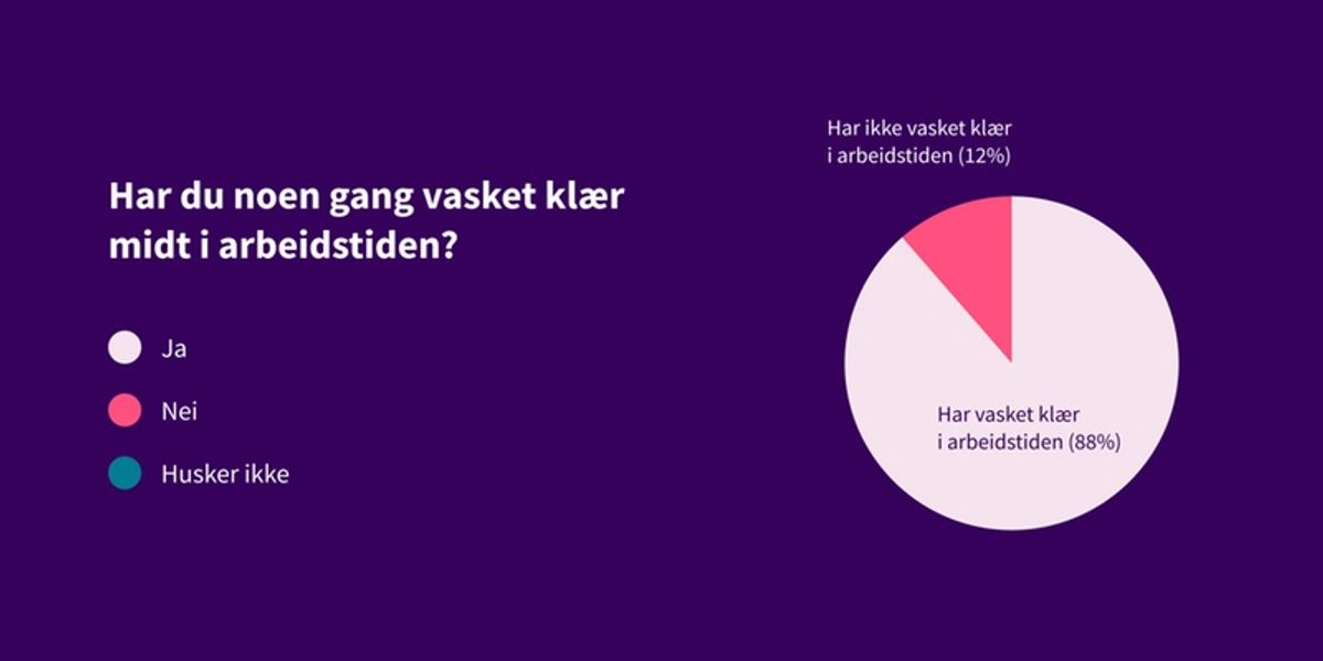 Kakediagram som viser svar på spørsmålet: Har du noen gang vasket klær midt i arbeidstiden? 88% ja, 12% nei.