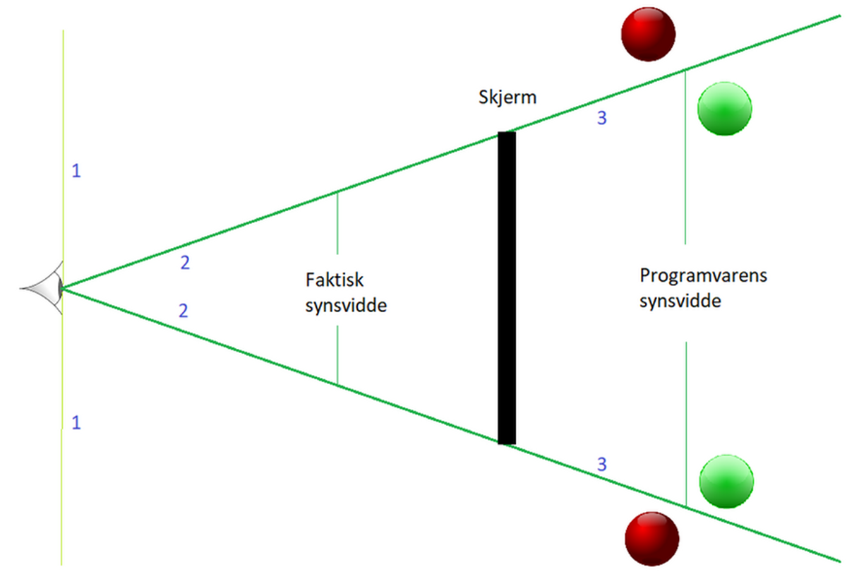 Viser en persons FOV. Det som er utenfor synsvidde er markert rødt.